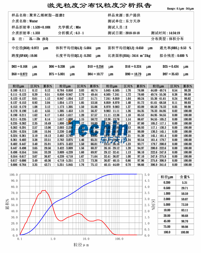 東方天凈球磨儀濕磨樹(shù)脂聚合物粒度分析報(bào)告